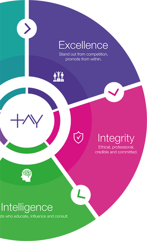 Core Values Chart
